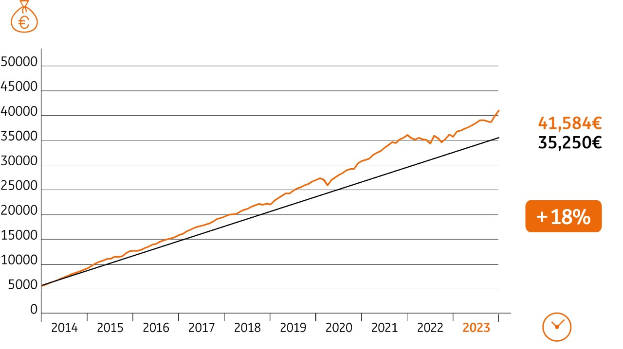 Ten-year Invest Plan performance chart